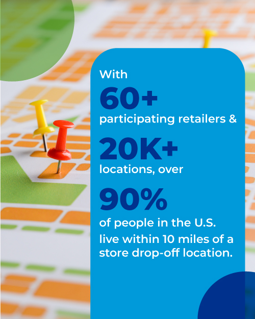 With 60+ participating retailers and 20K+ locations, nearly 90% of people in the U.S. live within 10 miles of a store drop-off locaiton.